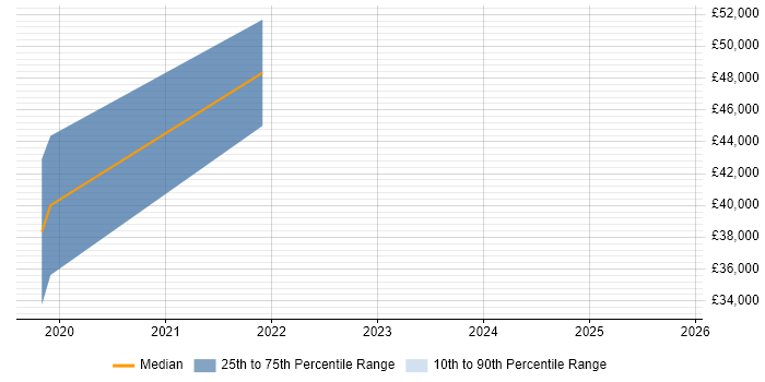 Salary distribution trend for jobs in Dorset citing New Relic