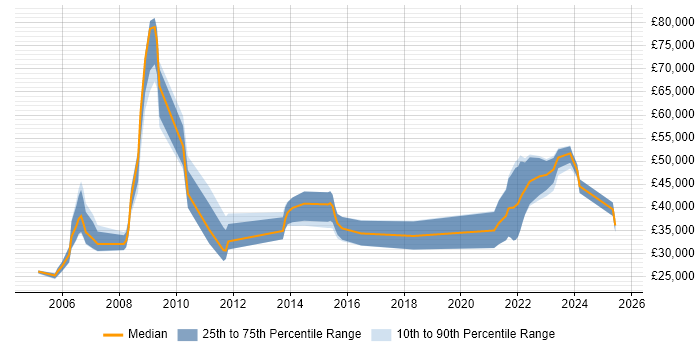 Salary distribution trend for jobs in Dorset citing NHS Salary distribution trend for jobs in Dorset citing NHS