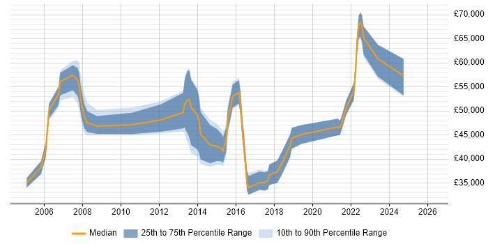 Salary distribution trend for jobs in Dorset citing Non-Functional Testing