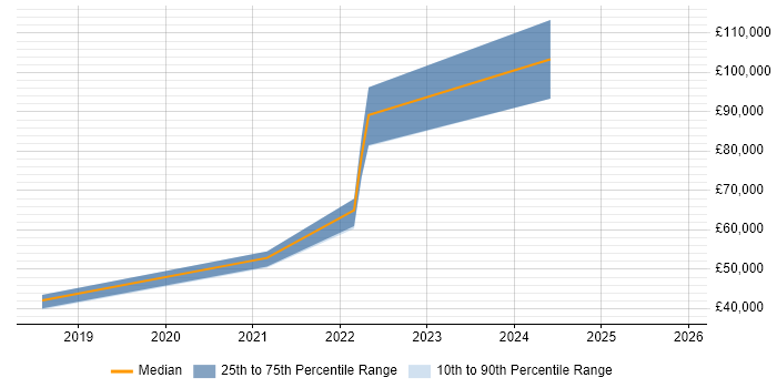 Salary distribution trend for jobs in Dorset citing OAuth
