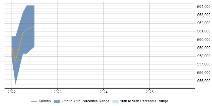 Salary distribution trend for jobs in Dorset citing Observability