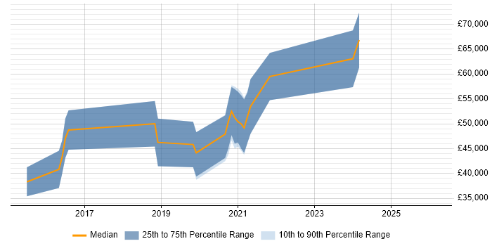 Salary distribution trend for jobs in Dorset citing Octopus Deploy