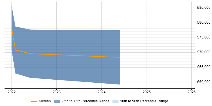 Salary distribution trend for jobs in Dorset citing OpenAPI