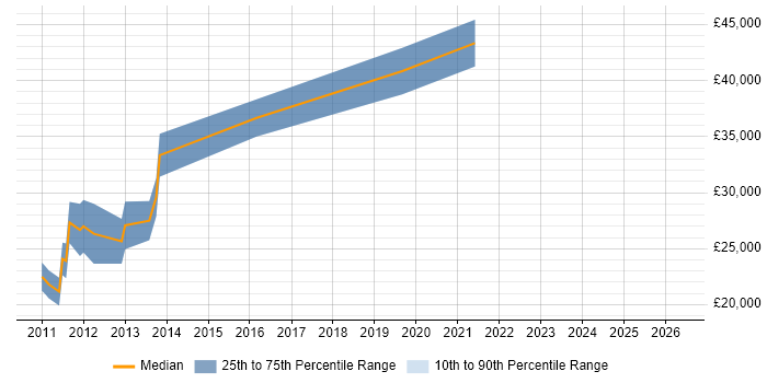 Salary distribution trend for jobs in Dorset citing OpenGL