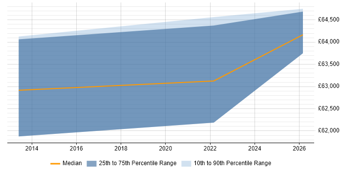 Salary distribution trend for Operational Security Manager job vacancies in Dorset