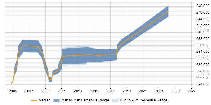 Salary distribution trend for Operations Analyst job vacancies in Dorset