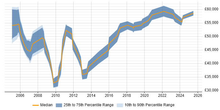 Salary distribution trend for Operations Manager job vacancies in Dorset