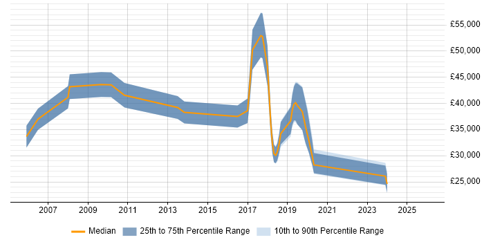 Salary distribution trend for jobs in Dorset citing Order Management