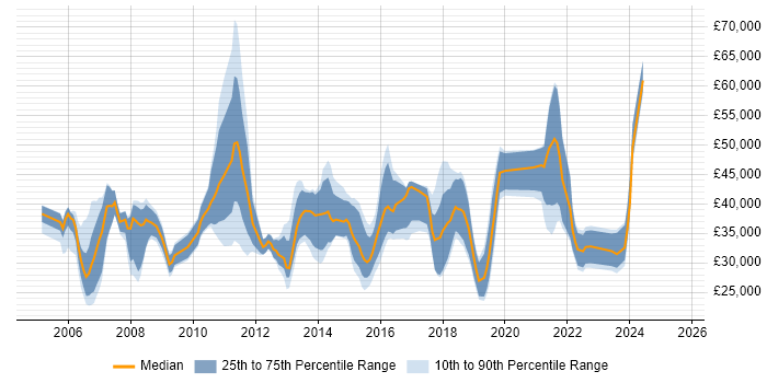 Salary distribution trend for jobs in Dorset citing Organisational Skills Salary distribution trend for jobs in Dorset citing Organisational Skills