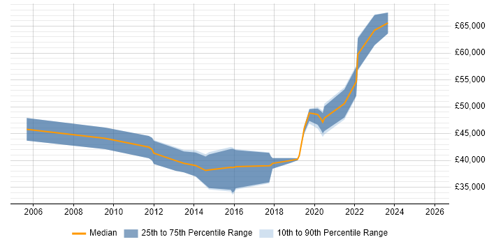 Salary distribution trend for jobs in Dorset citing OSPF