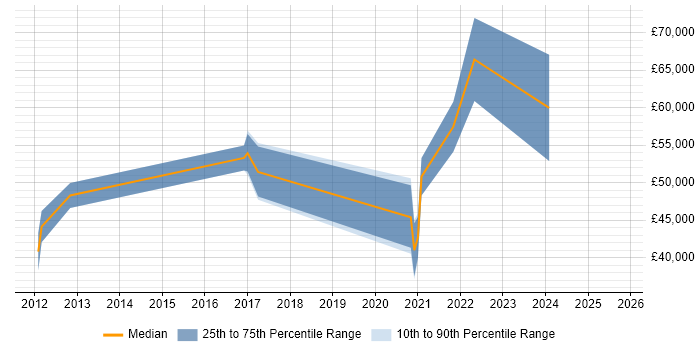 Salary distribution trend for jobs in Dorset citing OWASP