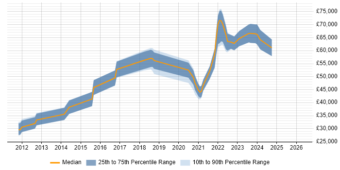 Salary distribution trend for jobs in Dorset citing PaaS