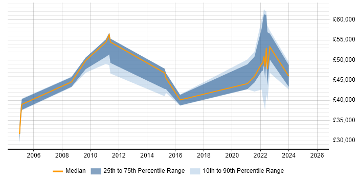 Salary distribution trend for jobs in Dorset citing Patch Management