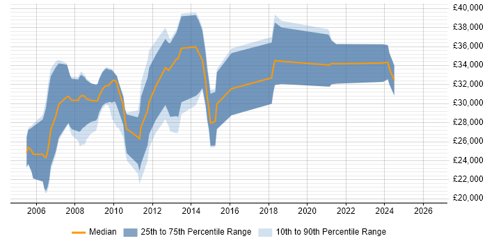 Salary distribution trend for jobs in Dorset citing Pay per click