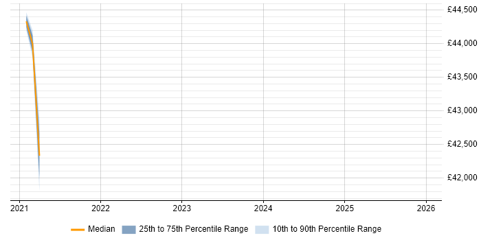 Salary distribution trend for jobs in Dorset citing PayPal