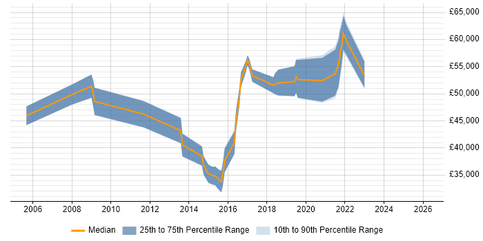 Salary distribution trend for jobs in Dorset citing Penetration Testing