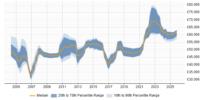 Salary distribution trend for jobs in Dorset citing People Management