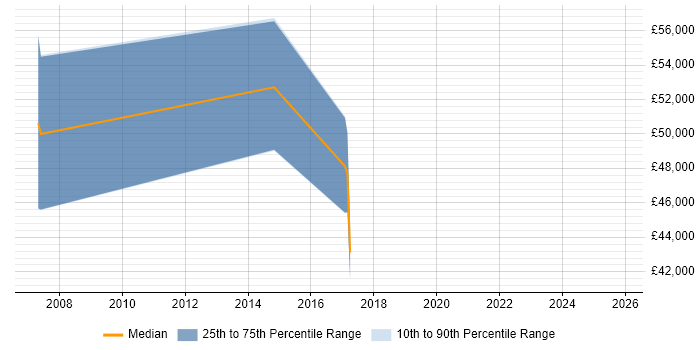 Salary distribution trend for jobs in Dorset citing Peregrine