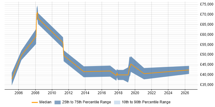 Salary distribution trend for jobs in Dorset citing Performance Analysis