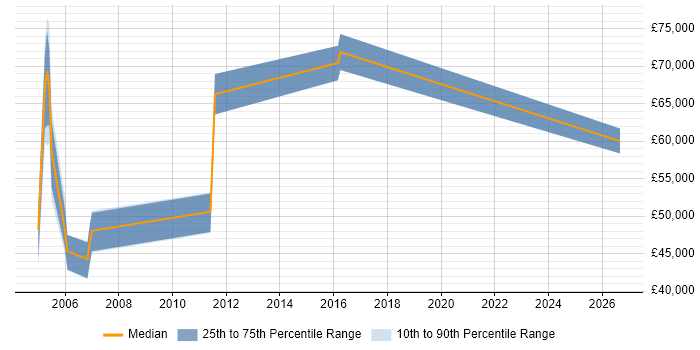Salary distribution trend for Performance Manager job vacancies in Dorset