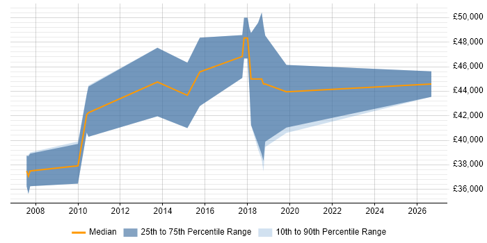 Salary distribution trend for jobs in Dorset citing Performance Measurement