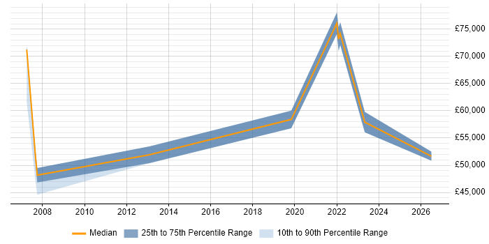 Salary distribution trend for jobs in Dorset citing Performance Metrics