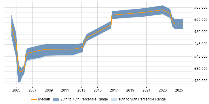 Salary distribution trend for jobs in Dorset citing Performance Monitoring
