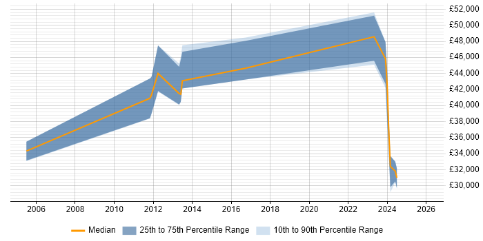 Salary distribution trend for jobs in Dorset citing Performance Optimisation