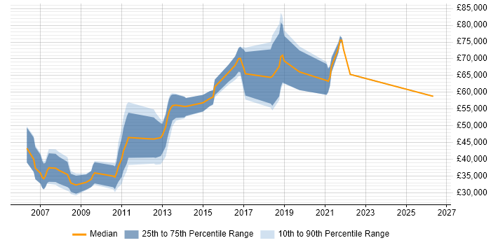 Salary distribution trend for jobs in Dorset citing Performance Testing