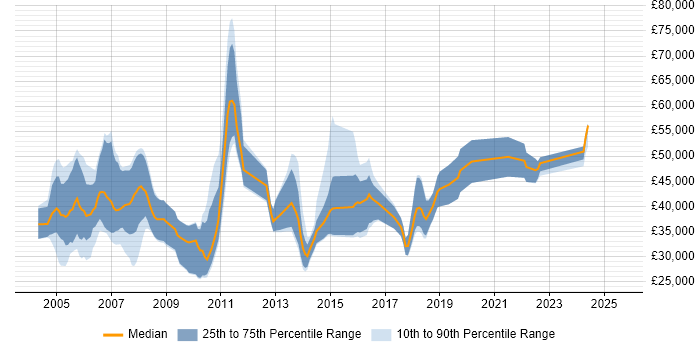Salary distribution trend for jobs in Dorset citing Perl Salary distribution trend for jobs in Dorset citing Perl