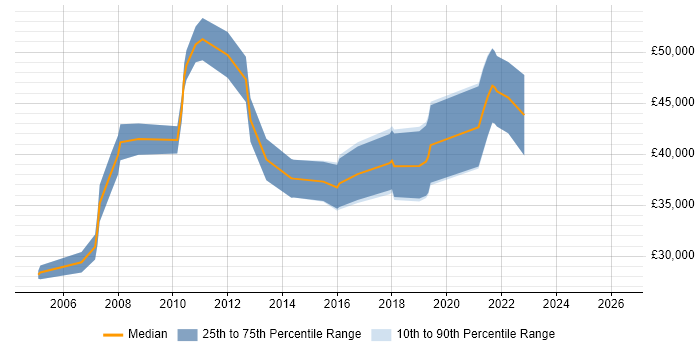Salary distribution trend for jobs in Dorset citing Pharmaceutical