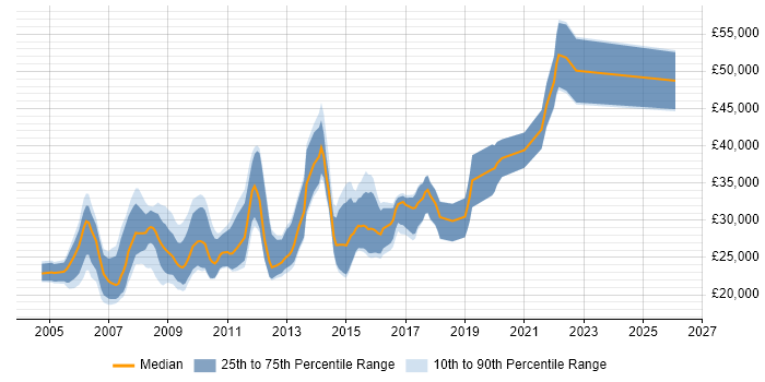 Salary distribution trend for jobs in Dorset citing Photoshop