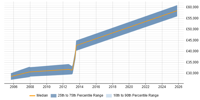 Salary distribution trend for PHP Team Leader job vacancies in Dorset