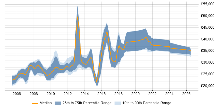 Salary distribution trend for PHP Web Developer job vacancies in Dorset