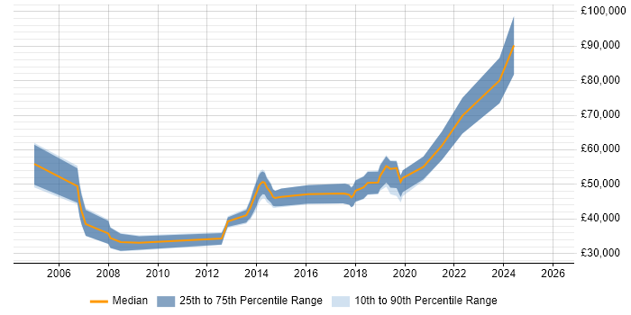 Salary distribution trend for jobs in Dorset citing PKI