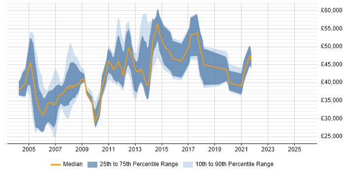 Salary distribution trend for jobs in Dorset citing PL/SQL