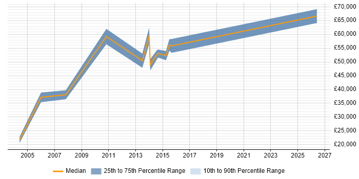 Salary distribution trend for jobs in Dorset citing Planning and Forecasting