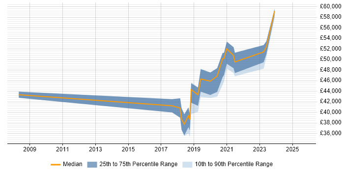 Salary distribution trend for Platform Engineer job vacancies in Dorset Salary distribution trend for Platform Engineer job vacancies in Dorset