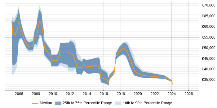 Salary distribution trend for jobs in Dorset citing PMI Certification