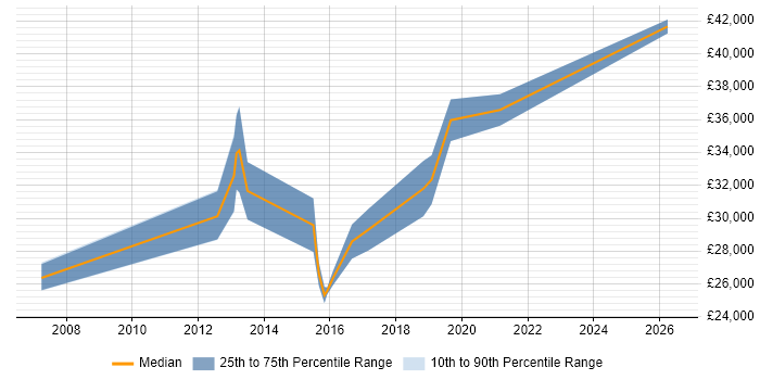 Salary distribution trend for PMO Analyst job vacancies in Dorset