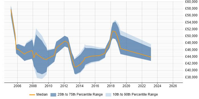 Salary distribution trend for jobs in Dorset citing PMP