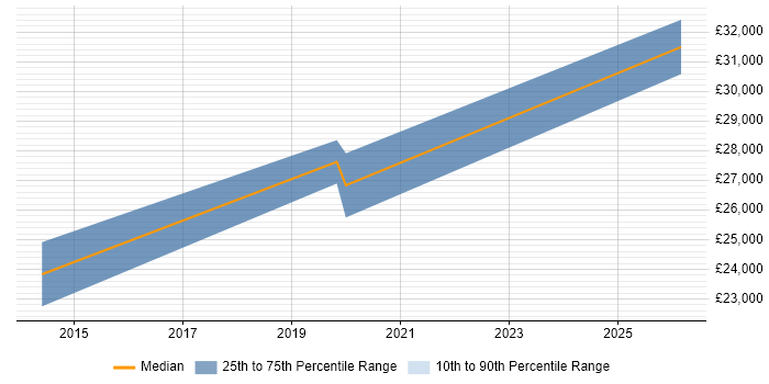 Salary distribution trend for 1st/2nd Line Support Engineer job vacancies in Poole