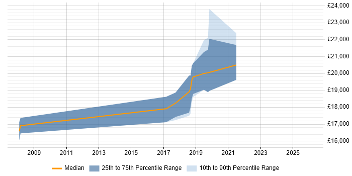 Salary distribution trend for 1st Line Engineer job vacancies in Poole