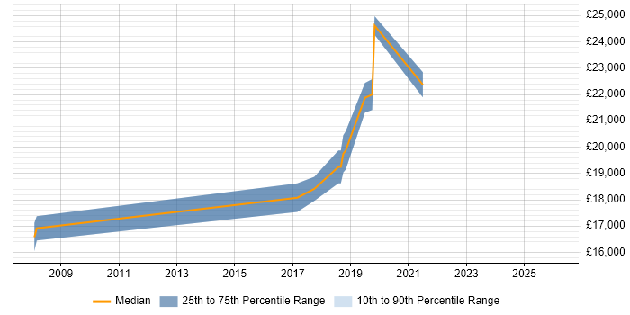 Salary distribution trend for 1st Line Support Engineer job vacancies in Poole