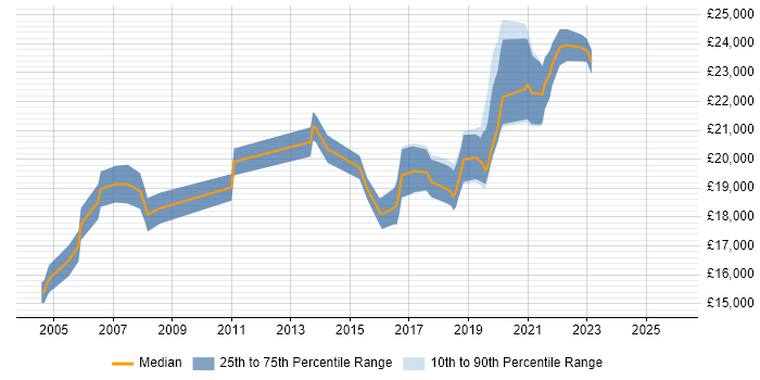 Salary distribution trend for 1st Line Support job vacancies in Poole