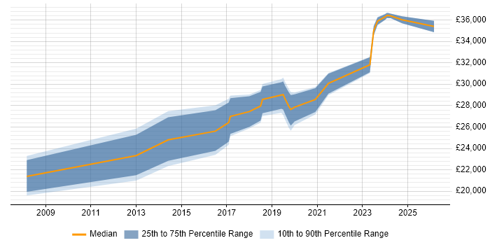 Salary distribution trend for 2nd Line Engineer job vacancies in Poole