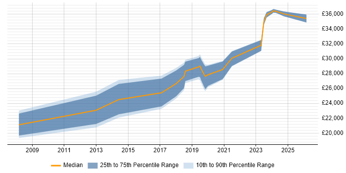 Salary distribution trend for 2nd Line Support Engineer job vacancies in Poole