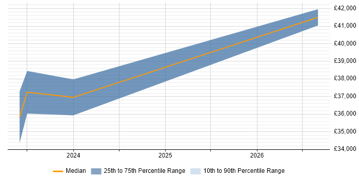 Salary distribution trend for jobs in Poole citing A/B Testing