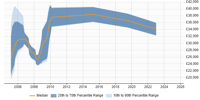 Salary distribution trend for Account Manager job vacancies in Poole