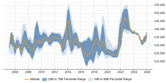 Salary distribution trend for jobs in Poole citing Active Directory